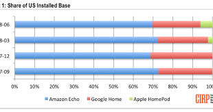Amazon Echo Google Home Installed Base Hits 50 Million