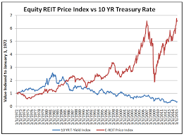 equity reit prices and interest rates correlated or not