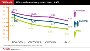 Hiv And Aids In Tanzania Avert