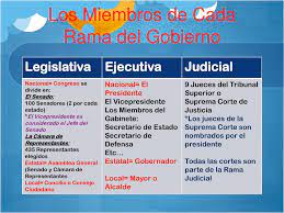 La rama legislativa, la rama judicial y la rama ejecutiva. El Gobierno Americano Por El Sr Espin Ppt Descargar