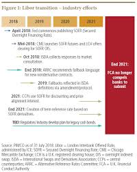 So Long Libor Transition Is Underway To Sofr And Other