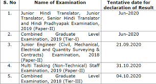 Ssc Cgl Tier 3 Result Date Announced As Students Take To Twitter Other Dates Still Awaited Education Today News Ssc will release cgl exam 2020 notification in the month of december, 2020.