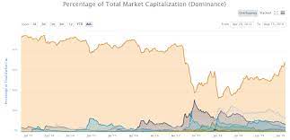 It is cryptocurrency and a payment system also; Bitcoin S Surging Dominance Is This Time Really Different Coindesk