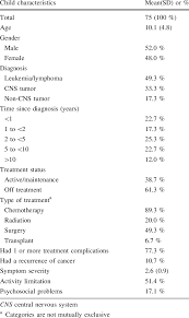 There are new and better drugs and treatments, and we can now also work. Characteristics Of Children With Cancer Or Brain Tumor And Childhood Download Table