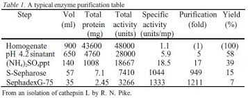 the purification table recombinant protein