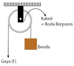 Pesawat sederhana adalah sebuah alat mekanik yang digunakan oleh manusia untuk pesawat sederhana dikelompokkan menjadi 4 macam, yaitu tuas (pengungkit), bidang miring, katrol dan roda. Sistem Katrol Sederhana Idschool