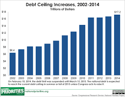 The us debt ceiling has existed for almost a century when the us approaches this debt limit, it can take some extraordinary measures to buy some time before congress agrees to raise the ceiling. United States National Debt