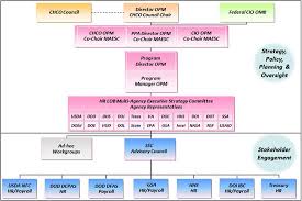 21 Thorough Opm Cio Org Chart