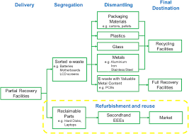 A waste reduction study conducted by the. An Analysis Of Electronic Waste Management Strategies And Recycling Operations In Malaysia Challenges And Future Prospects Sciencedirect