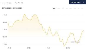 Price change, high, low, volume on multiple timeframes: Dogecoin Price Live What S The Price Of Dogecoin Now And Will Dogecoin Hit 1 On Dogeday City Business Finance Express Co Uk