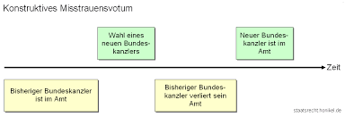 Klassischen gleichgewichtstheorien des parlamentarismus gelten vertrauensfrage (vf), misstrauensvotum und parlamentsauflösung als komplementäre instrumente, die gemeinsam. Bundesregierung Staatsrecht Honikel De