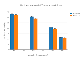 hardness vs annealed temperature of brass bar chart made