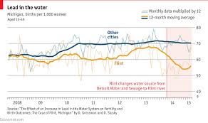 Daily Chart The Water Crisis In Flint Michigan Has Had