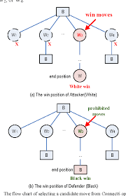 Figure 6 From Building Connect6 Opening By Using The Monte