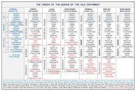 Those of the catholic faith believe what is in their bible. The Order Of The Books Of The Bible Divisions Structure Bible Menorah