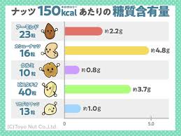 ナッツ カロリー 太ら ない