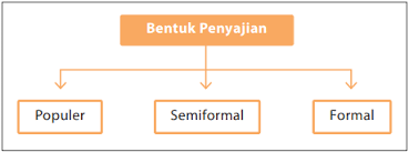 Dalam ilmu bahasa ada tiga jenis esai yang diproduksi oleh seseorang karya nonilmiah lebih terlihat hiperbola dalam pemilihan kata, karena merupakan pendapat pribadi. 3 Bentuk Penyajian Karya Ilmiah Dan Penjelasan Struktur Karya Ilmiah Ilmuwiki