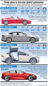 Twitter Google Linkedin Pinterest May 27th 2016 By Chris Boylan The Tesla Model 3 Is Poised To Change The Automotive W Tesla Car Electric Cars Tesla Roadster