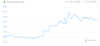 Ethereum classic price prediction for july 2021 Ethereum Classic Hard Fork To Change Cryptocurrency Mining Algorithm How To Keep Mining Etc Crypto Mining Blog