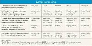 Image result for International Index of Erectile Function Questionnaire