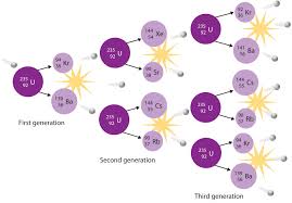 If one knows how much of this radioactive material was present initially in the object (by determining how much of the material has decayed), and one knows the. Nuclear Chemistry