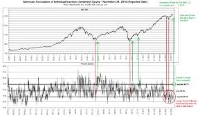 November 28th 2016 Long Term Chart Of Sp 500 Vs Aaii