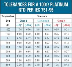 100 Ohm Platinum Rtd Resistance Chart Www