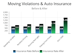 Mar 31, 2021 · the verdict how much insurance rates go up after a speeding ticket. Speeding Tickets Affect Car Insurance Rates Autoinsuresavings