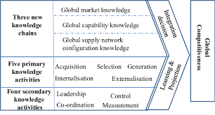 Knowledge Chain Model To Support Decision Making In Global Supply Chain Download Scientific Diagram