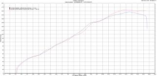 Dynochart Lufttrichter Ansaugtrichter Yamaha R1 Big Bang