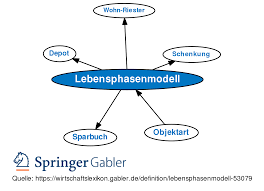 Open an account designed to cover my needs. Lebensphasenmodell Definition Gabler Wirtschaftslexikon