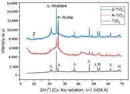 / what do i do when lightning strikes me. Catalysts Free Full Text Adsorption And Photocatalytic Mineralization Of Bromophenol Blue Dye With Tio2 Modified With Clinoptilolite Activated Carbon
