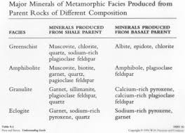 Metamorphism Diagrams