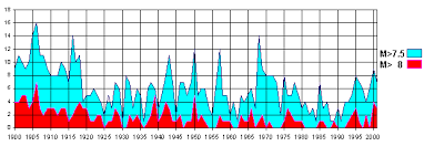 Political Calculations The Frequency Of Earthquakes And