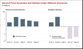 The 2019 20 Budget Californias Fiscal Outlook