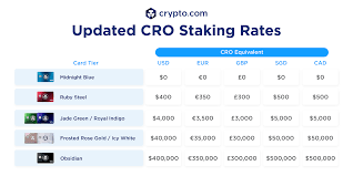 Explore list of most profitable crypto airdrops for may 2021. Crypto Com Visa Card Staking Requirements To Be Expressed In Local Currencies