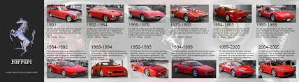 During the early years in the ferrari history, the organization supported race vehicle drivers that were driving alfa romeo cars. History Of Ferrari Lessons Blendspace