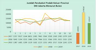 For more information and source, see on this link : Penduduk Pindah Keluar Provinsi Dki Jakarta Tahun 2019