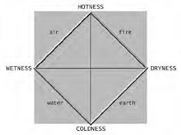 Diagram Of Aristotles Four Element Theory According To