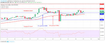 bitcoin price analysis btc usd price remains near 5 459