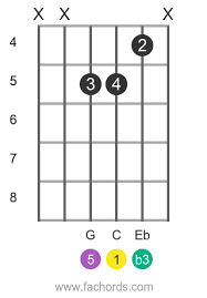Maybe you would like to learn more about one of these? C Minor Chord For Guitar Learn Shapes Structure And Tones