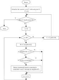 Flowchart Of The Branch Detection Algorithm Along The