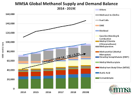 Methanol Price Methanol Institute Www Methanol Org