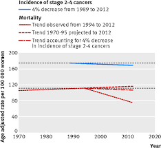 It can find breast cancer when it is very small, even too small to feel. Effectiveness Of And Overdiagnosis From Mammography Screening In The Netherlands Population Based Study The Bmj