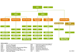 Organisation Of The Computing Services Centre Computing