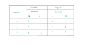 Resource Allocation Graph Rag In Operating System