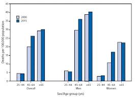 Quickstats Death Rates For Chronic Liver Disease And Cirrhosis By Sex And Age Group National Vital Statistics System United States 2000 And 2015 Mmwr