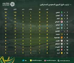 Maybe you would like to learn more about one of these? Ø´Ø§Ù‡Ø¯ ØªØ±ØªÙŠØ¨ Ø§Ù„Ø¯ÙˆØ±ÙŠ Ø§Ù„Ø³Ø¹ÙˆØ¯ÙŠ Ù„Ù„Ù…Ø­ØªØ±ÙÙŠÙ† Ø¨Ø¹Ø¯ Ù†Ù‡Ø§ÙŠØ© Ù…Ø¨Ø§Ø±ÙŠØ§Øª Ø§Ù„Ø¬ÙˆÙ„Ø© Ø§Ù„Ø«Ø§Ù…Ù†Ø© ØµØ­ÙŠÙØ© Ø§Ù„Ù…ÙˆØ§Ø·Ù† Ø§Ù„Ø¥Ù„ÙƒØªØ±ÙˆÙ†ÙŠØ©