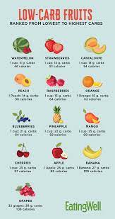 Low Carb Fruits Ranked From Lowest To Highest Carbs Low Carb Fruit Healthy Low Carb Recipes High Carb