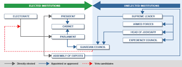 bbc news guide how iran is ruled